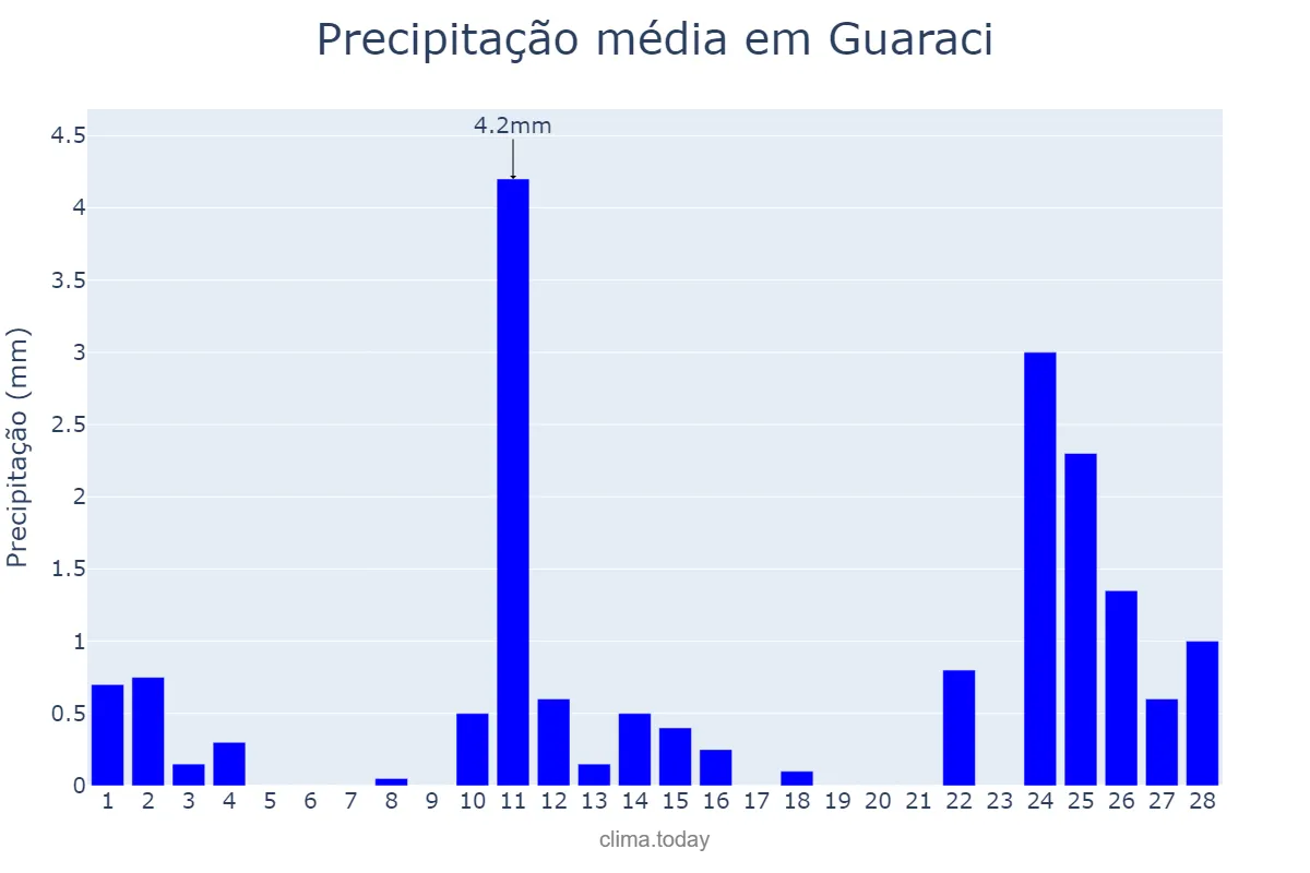 Precipitação em fevereiro em Guaraci, PR, BR
