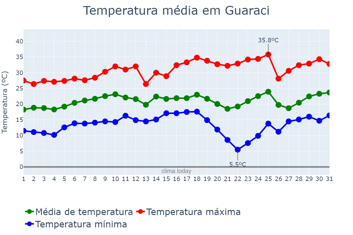 Temperatura em agosto em Guaraci, PR, BR