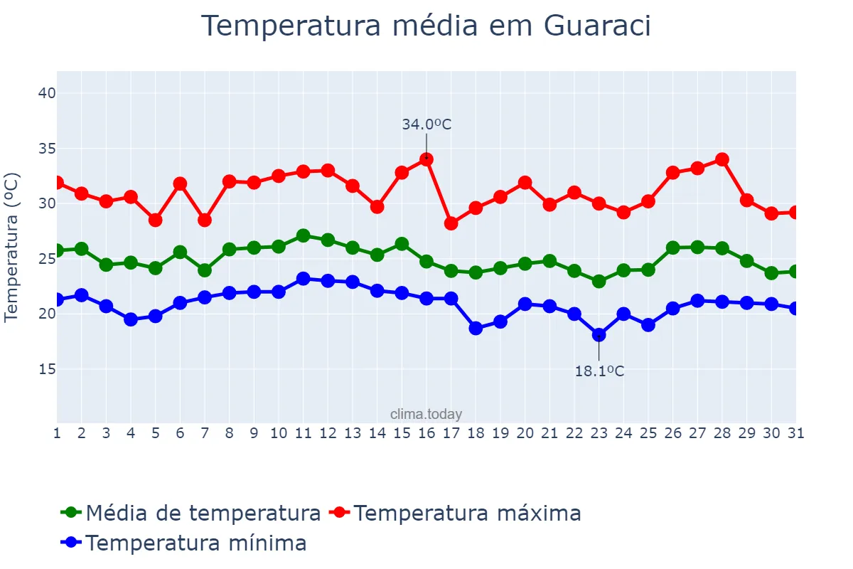 Temperatura em janeiro em Guaraci, PR, BR