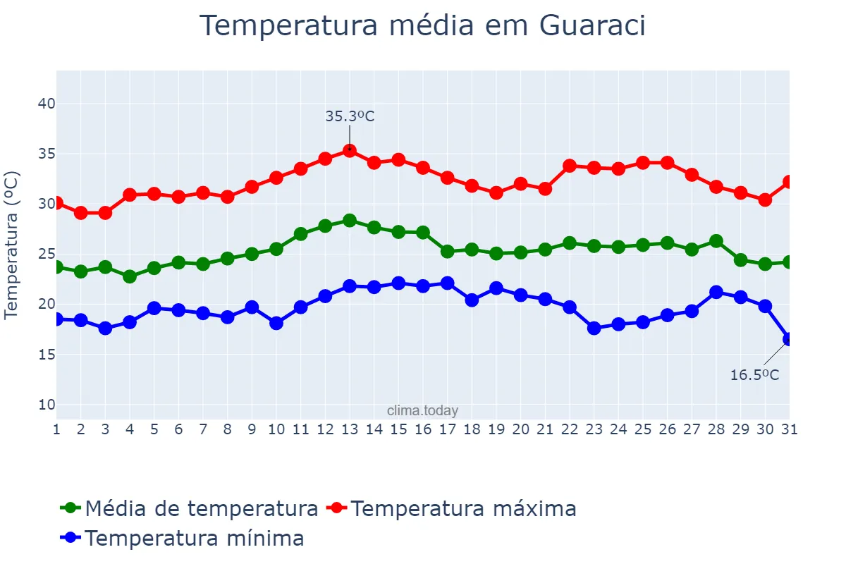 Temperatura em marco em Guaraci, PR, BR