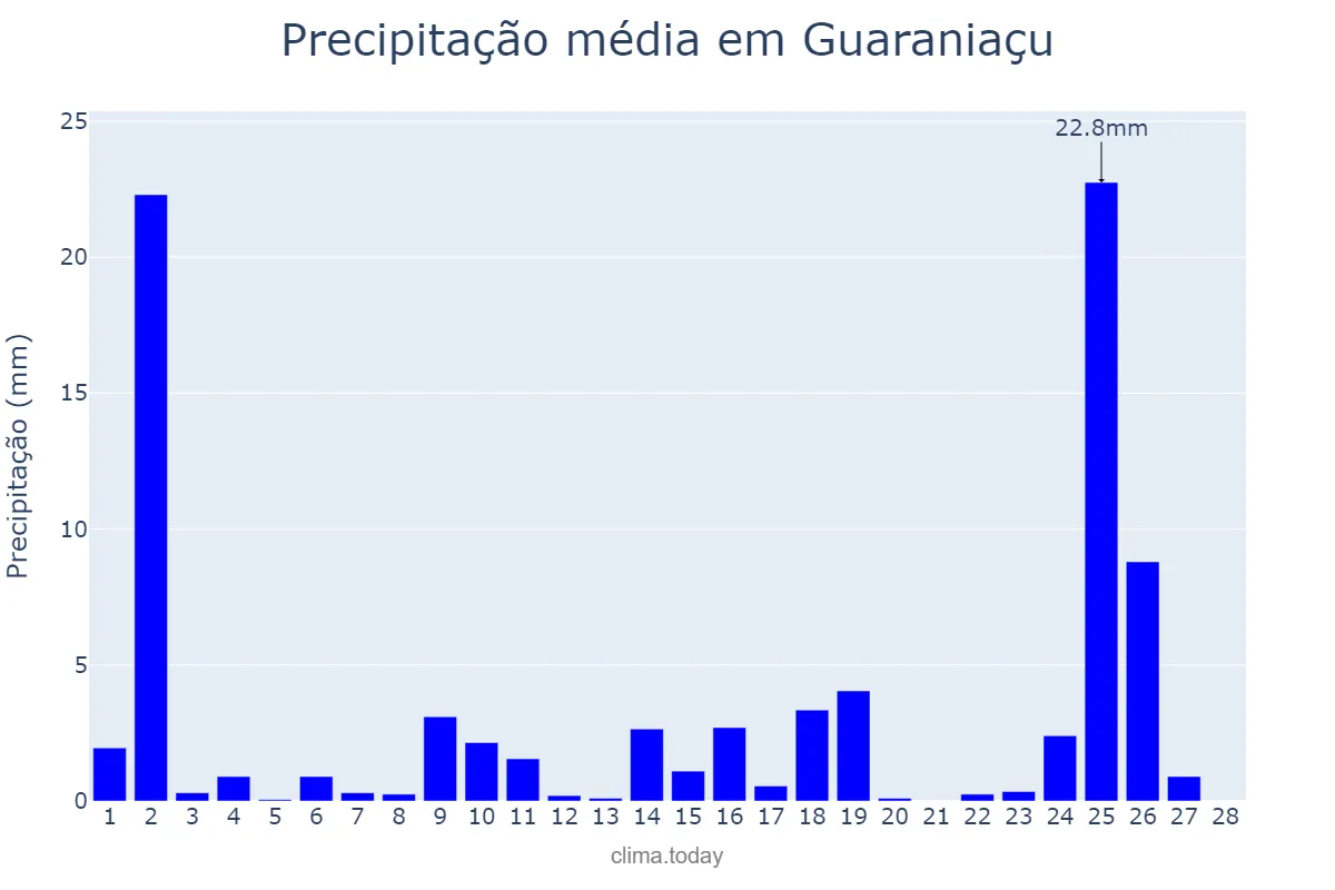Precipitação em fevereiro em Guaraniaçu, PR, BR