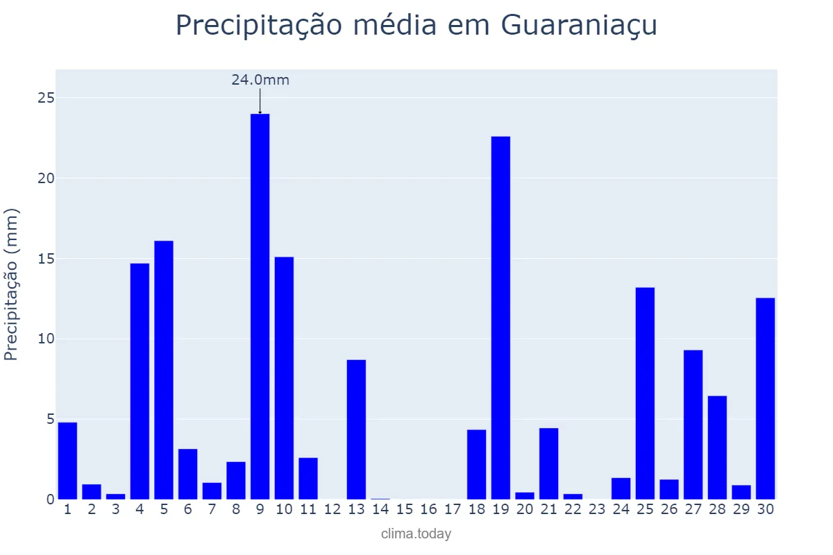Precipitação em junho em Guaraniaçu, PR, BR