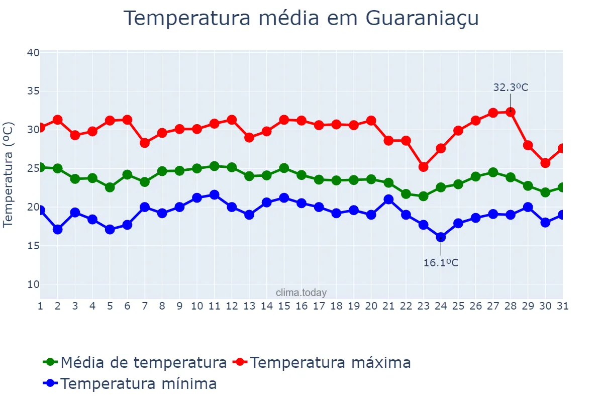 Temperatura em janeiro em Guaraniaçu, PR, BR