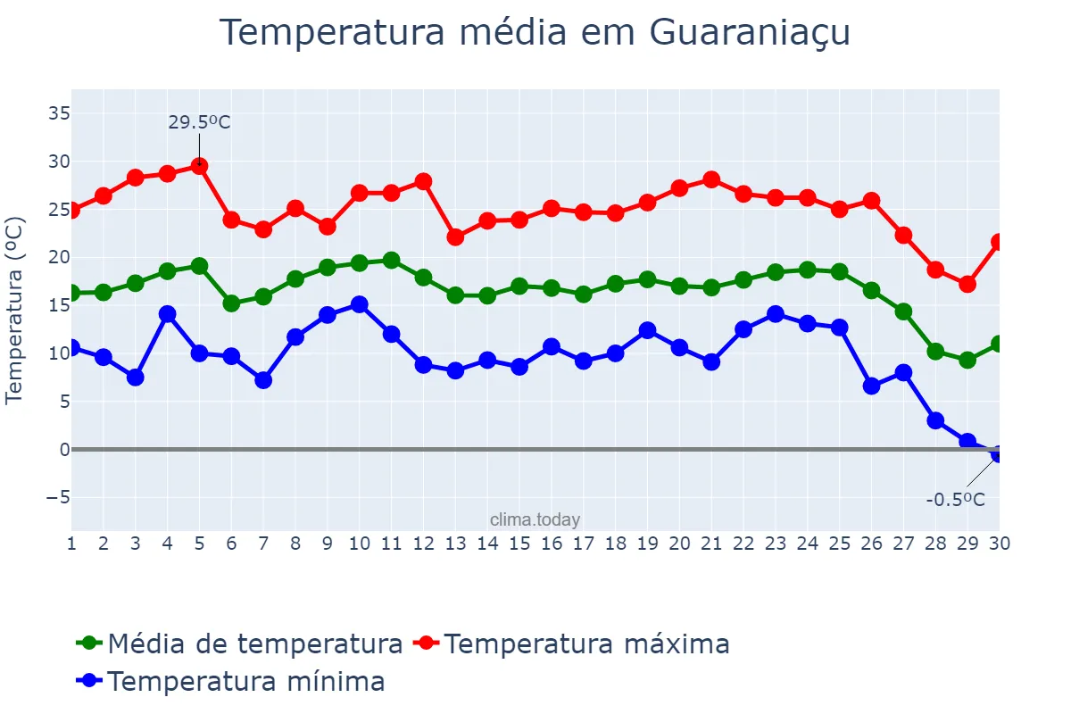 Temperatura em junho em Guaraniaçu, PR, BR