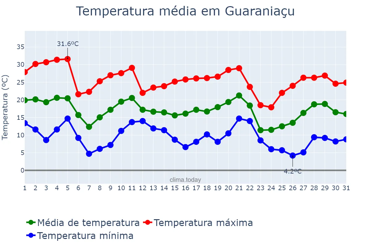 Temperatura em maio em Guaraniaçu, PR, BR