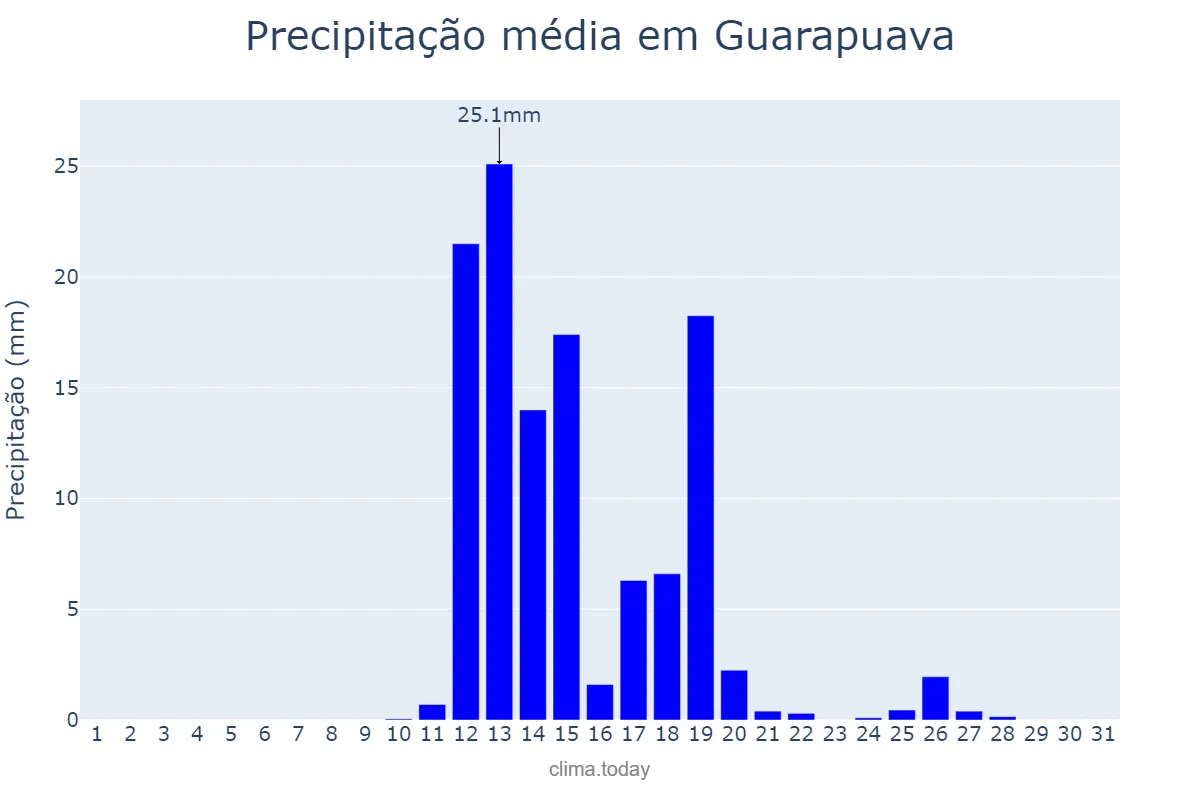 Precipitação em agosto em Guarapuava, PR, BR