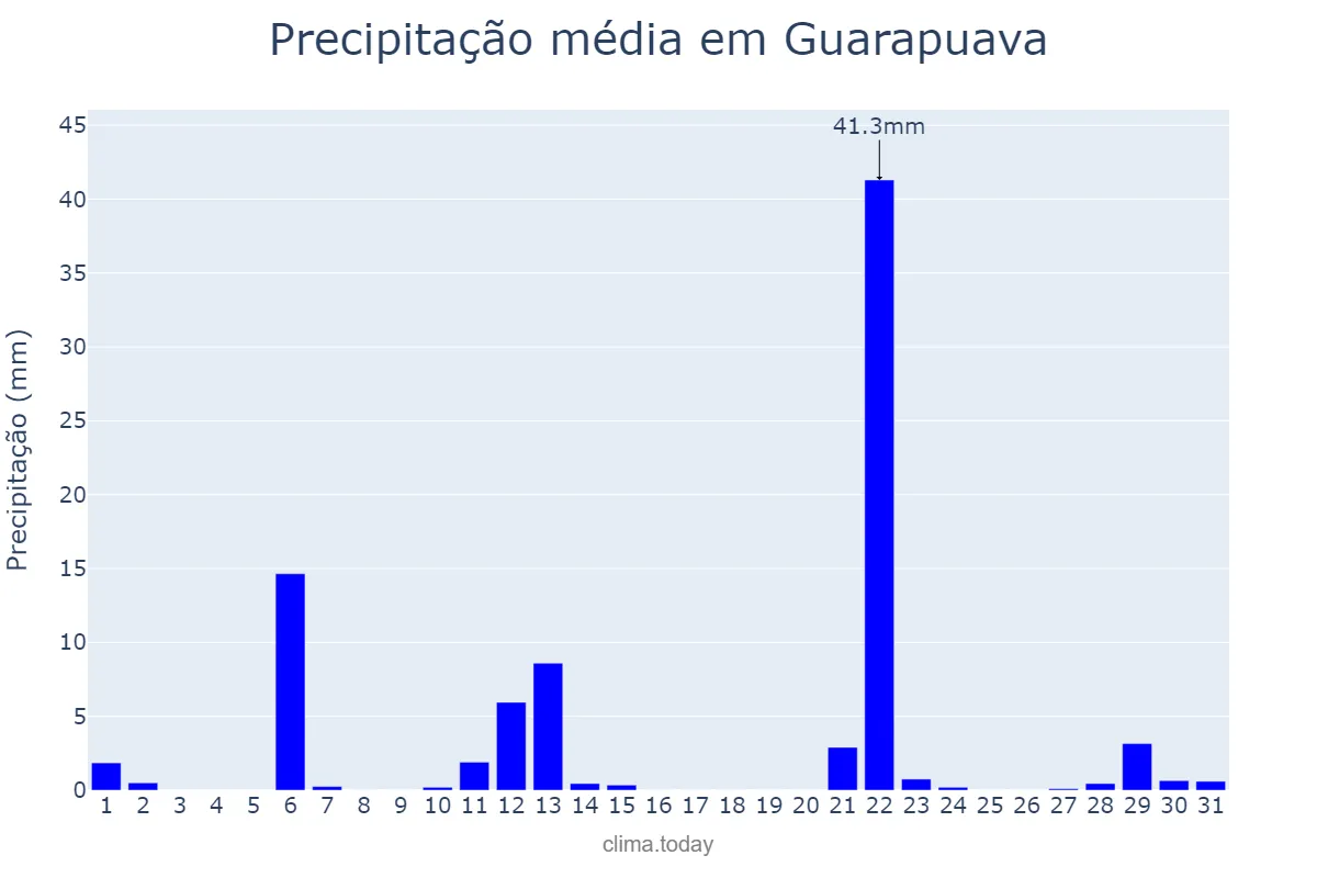 Precipitação em maio em Guarapuava, PR, BR