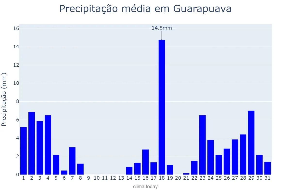 Precipitação em marco em Guarapuava, PR, BR