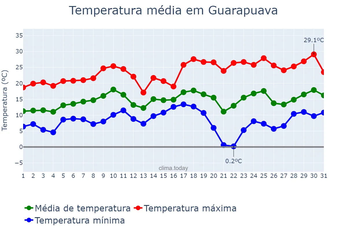 Temperatura em agosto em Guarapuava, PR, BR