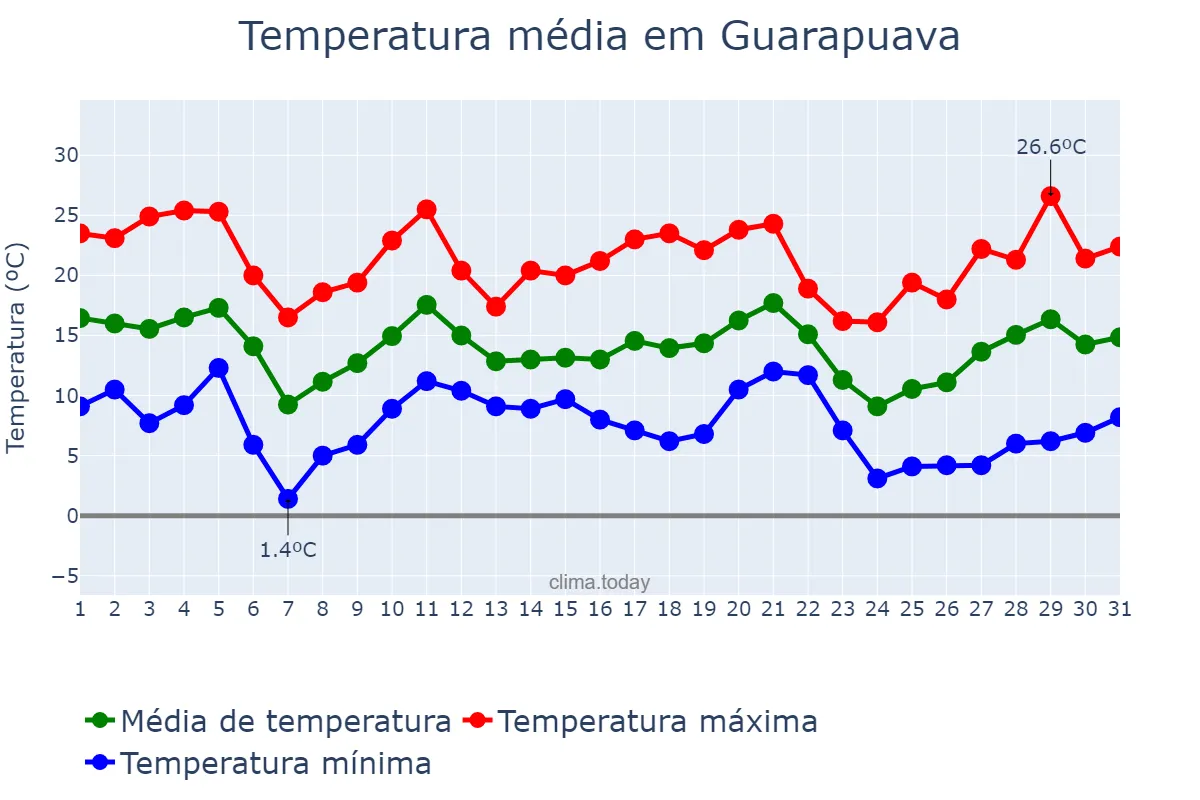 Temperatura em maio em Guarapuava, PR, BR