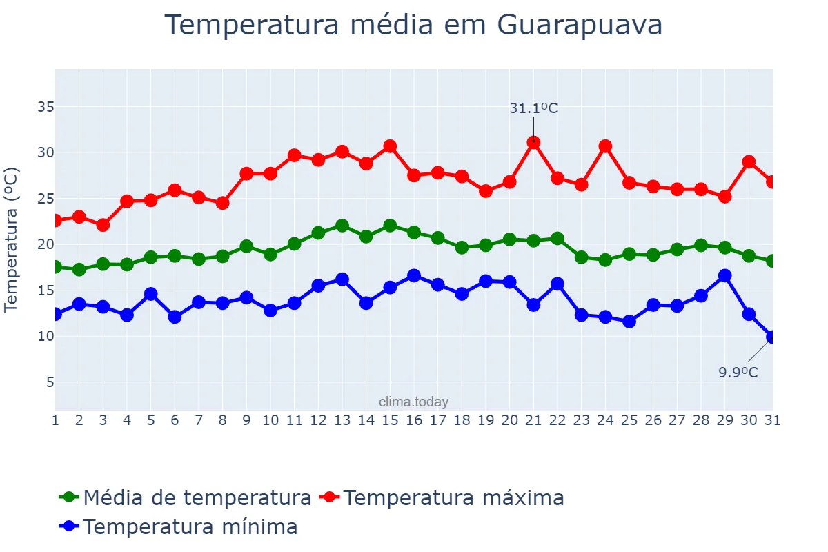 Temperatura em marco em Guarapuava, PR, BR