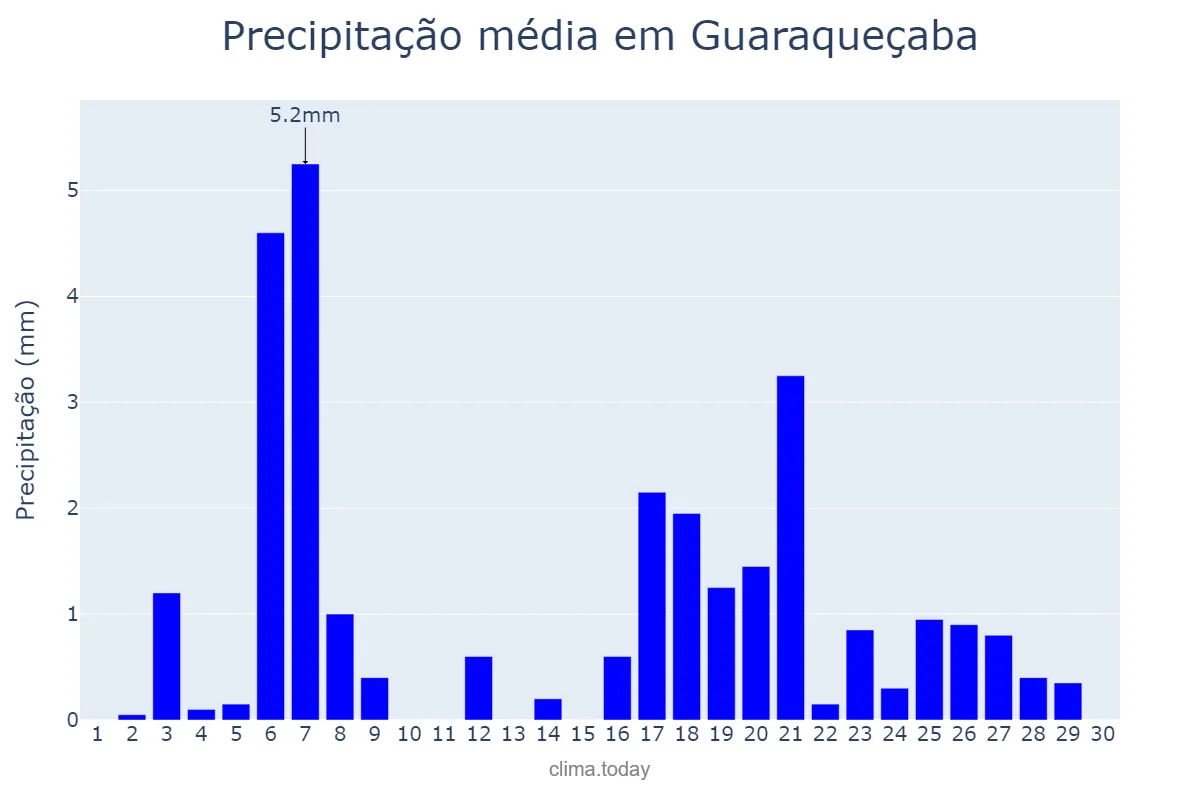 Precipitação em abril em Guaraqueçaba, PR, BR