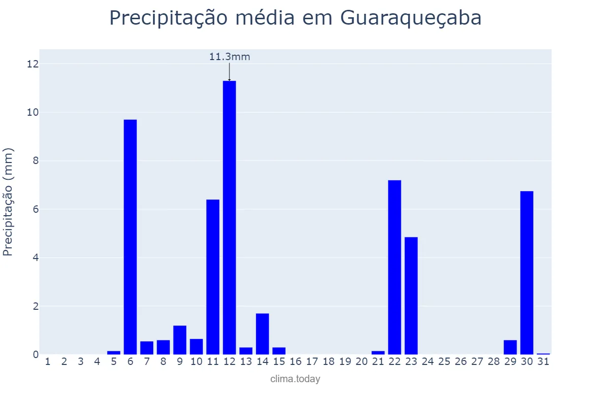 Precipitação em maio em Guaraqueçaba, PR, BR