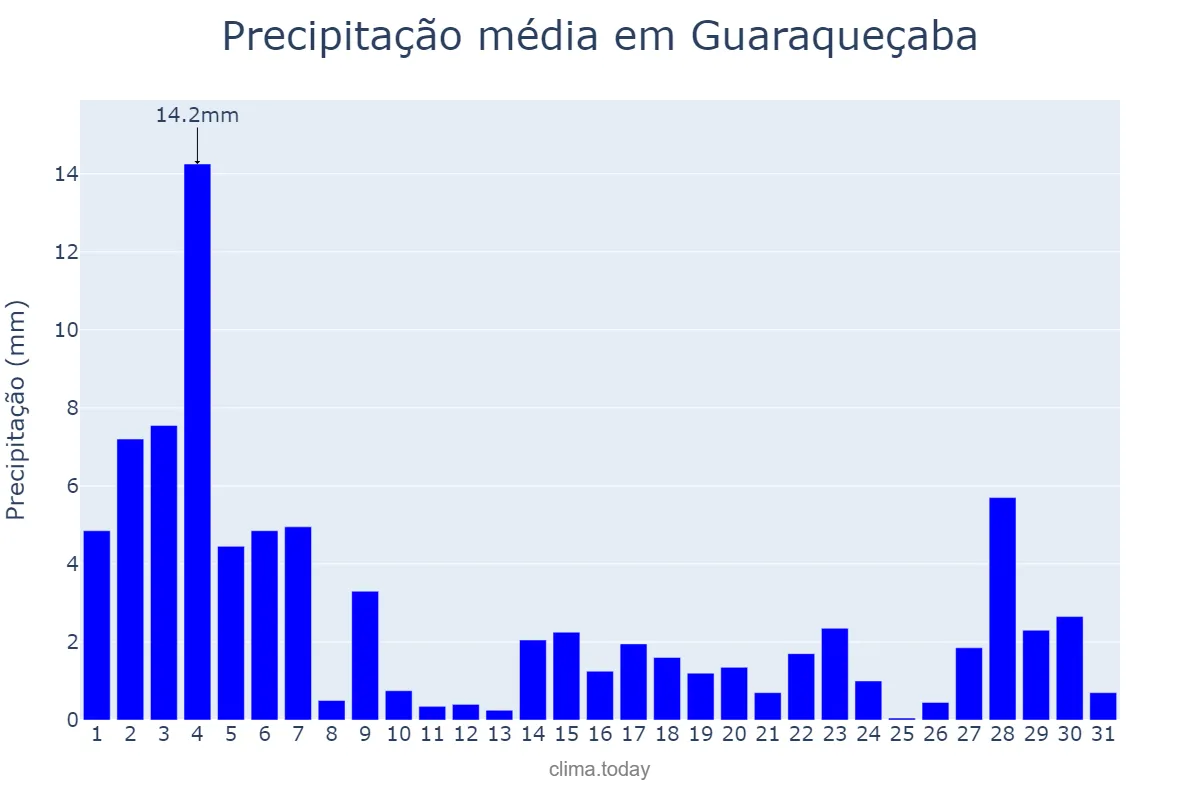 Precipitação em marco em Guaraqueçaba, PR, BR