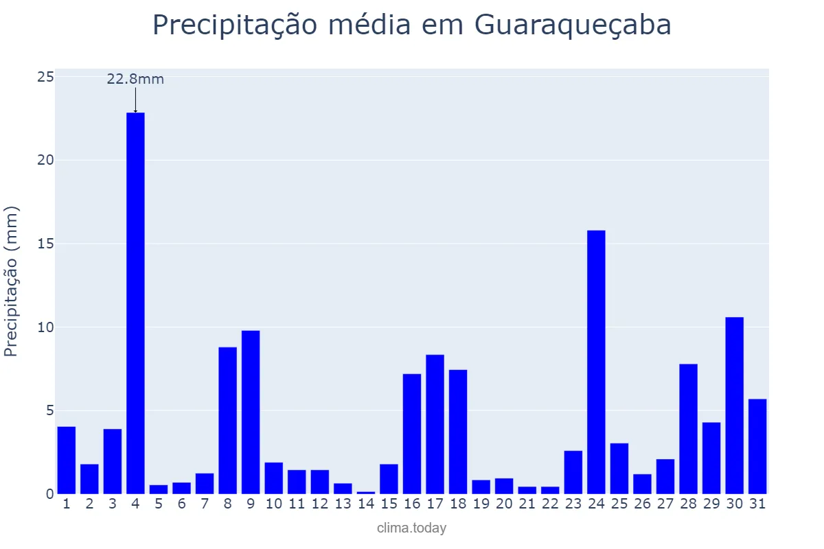 Precipitação em outubro em Guaraqueçaba, PR, BR