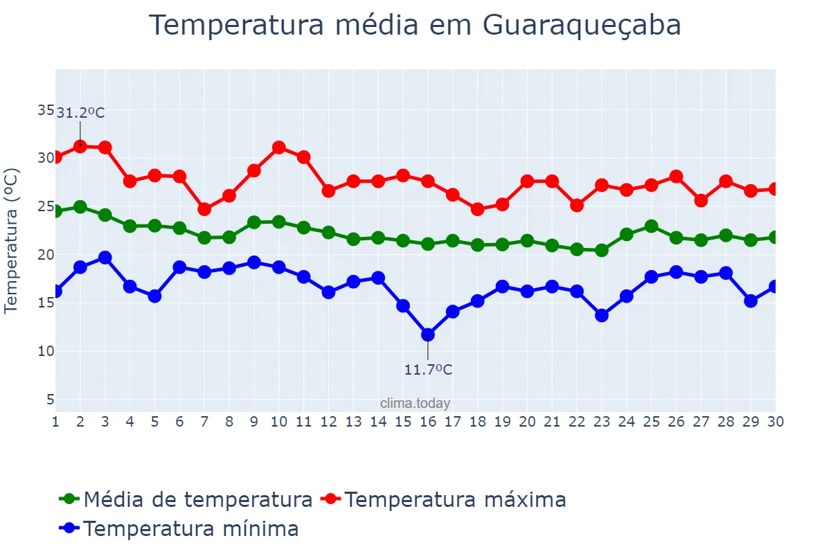 Temperatura em abril em Guaraqueçaba, PR, BR