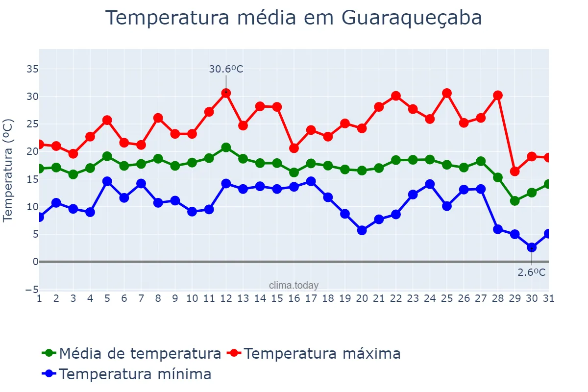 Temperatura em julho em Guaraqueçaba, PR, BR