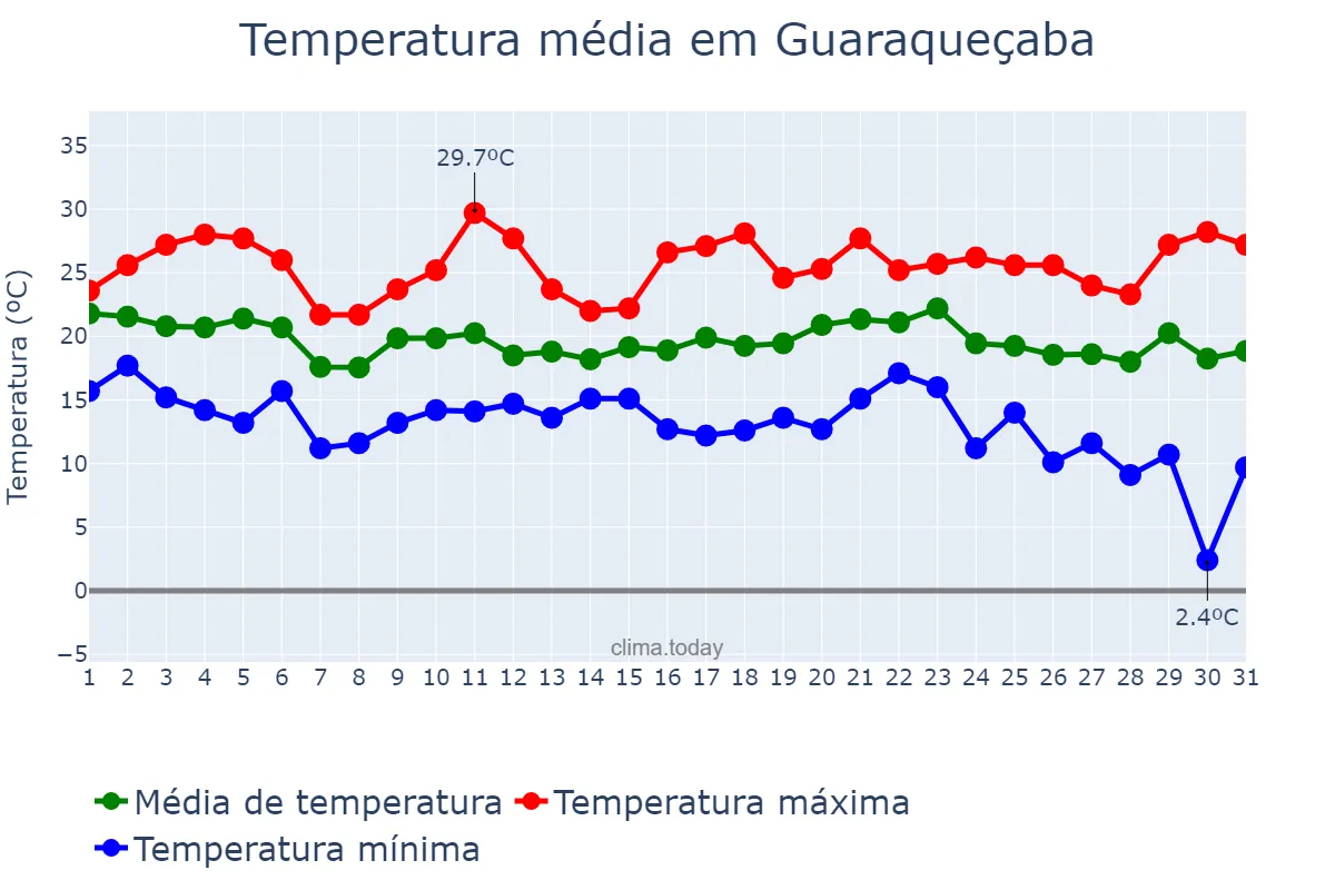 Temperatura em maio em Guaraqueçaba, PR, BR
