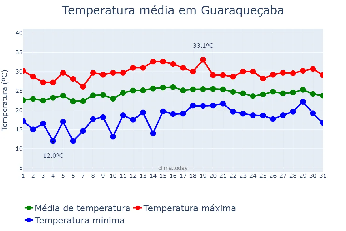 Temperatura em marco em Guaraqueçaba, PR, BR