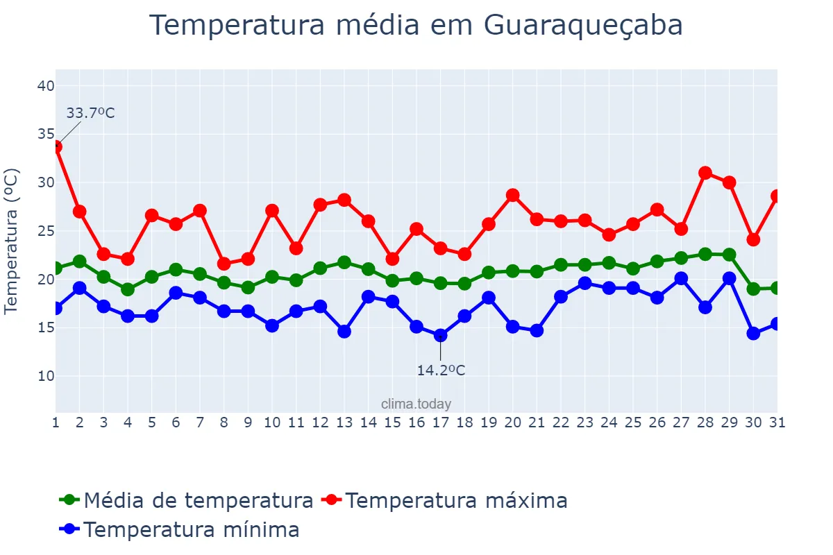 Temperatura em outubro em Guaraqueçaba, PR, BR