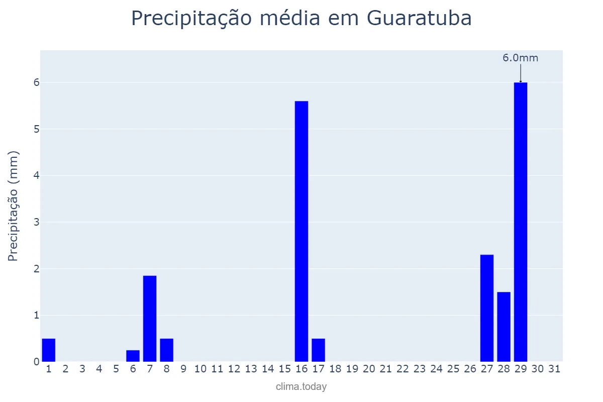 Precipitação em julho em Guaratuba, PR, BR
