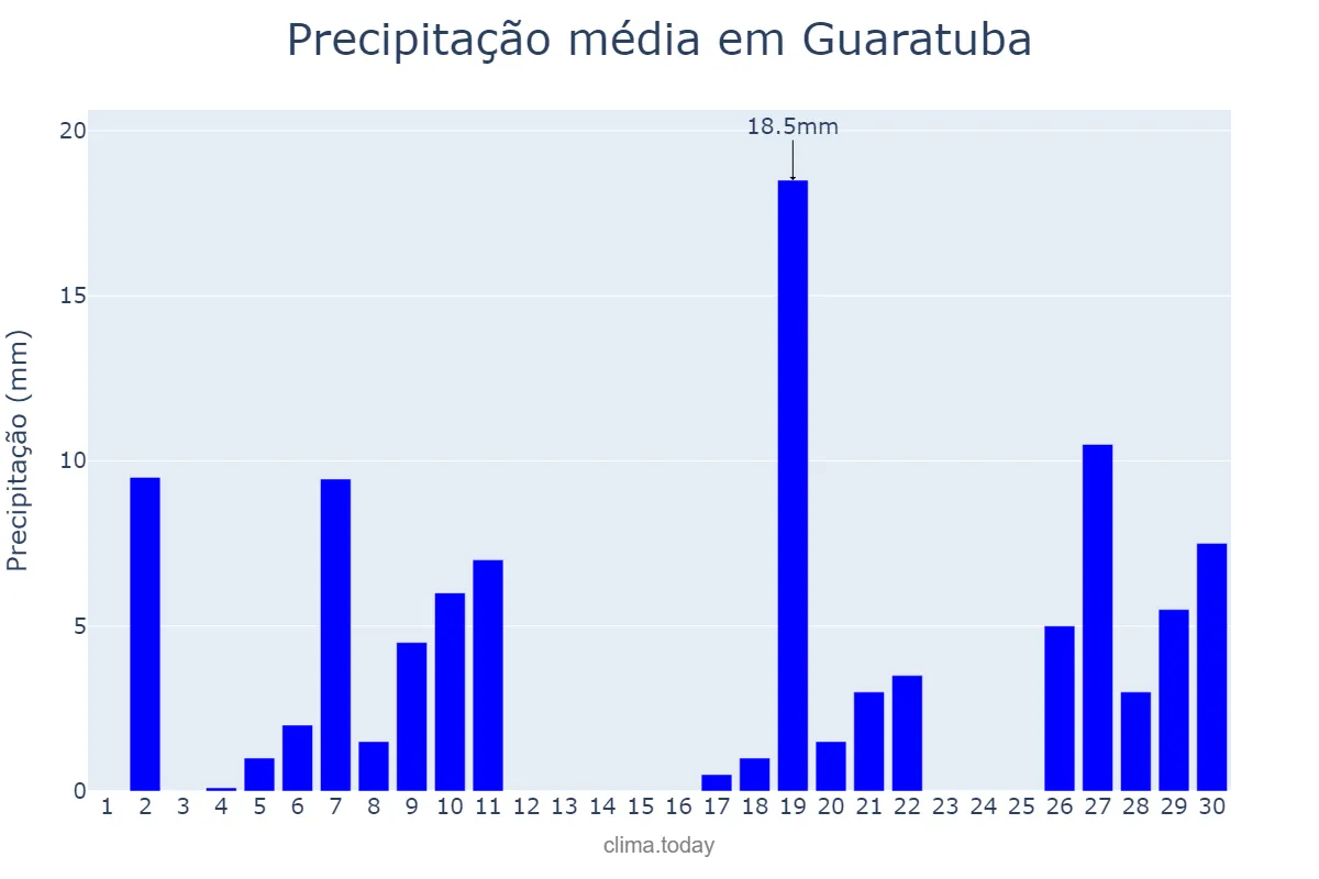 Precipitação em junho em Guaratuba, PR, BR