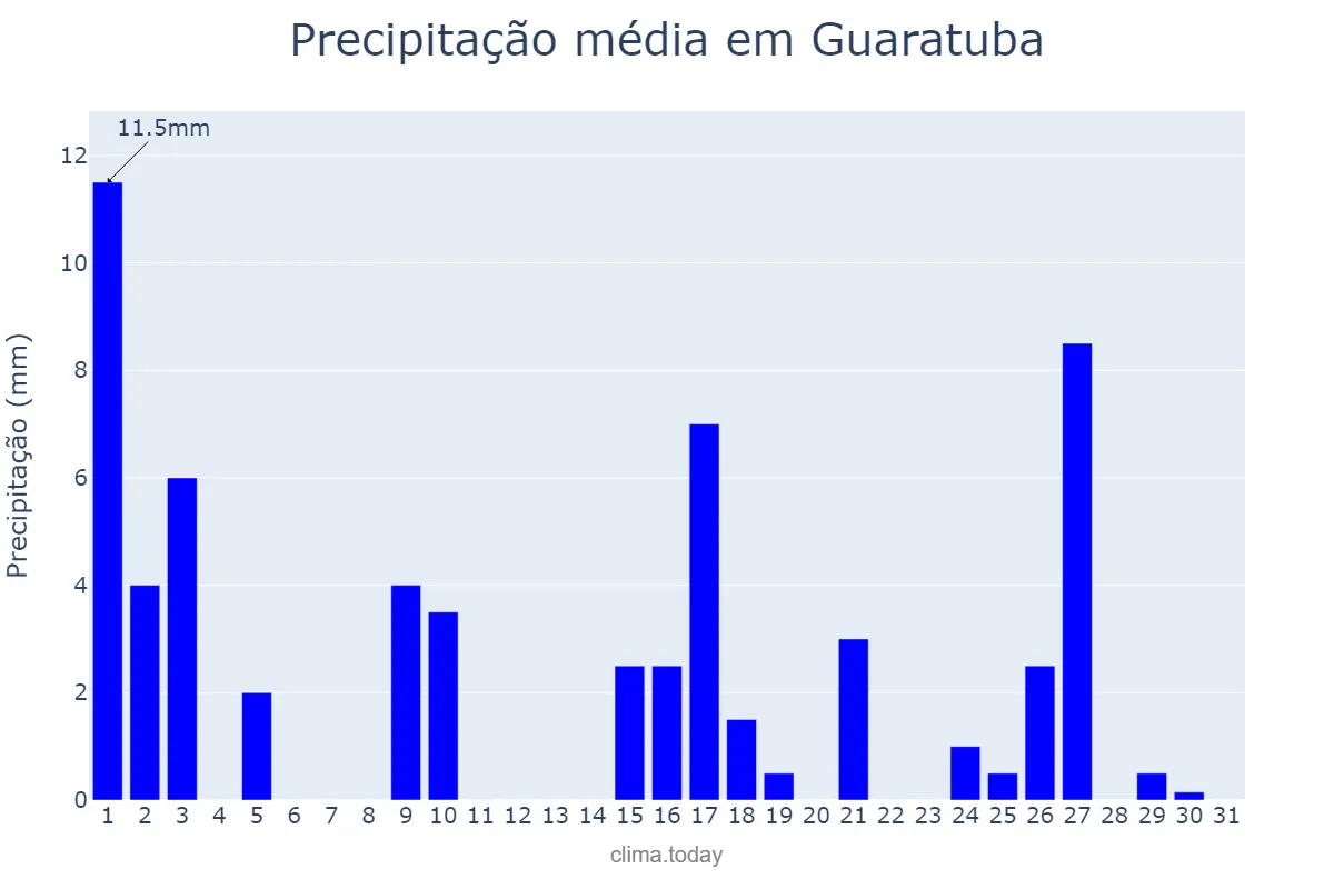 Precipitação em marco em Guaratuba, PR, BR