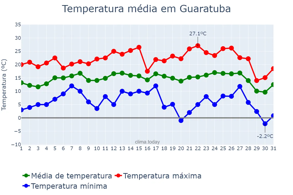 Temperatura em julho em Guaratuba, PR, BR