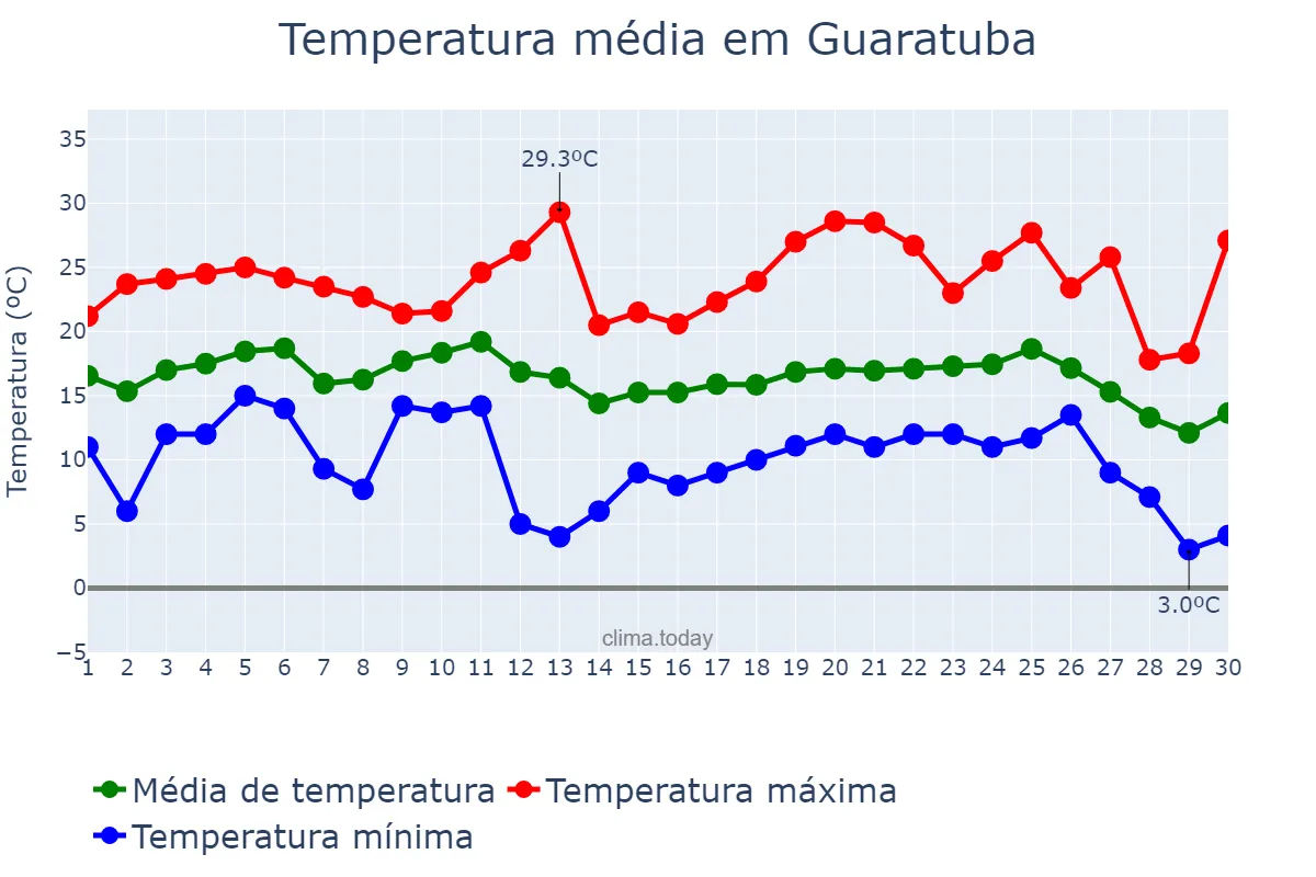 Temperatura em junho em Guaratuba, PR, BR