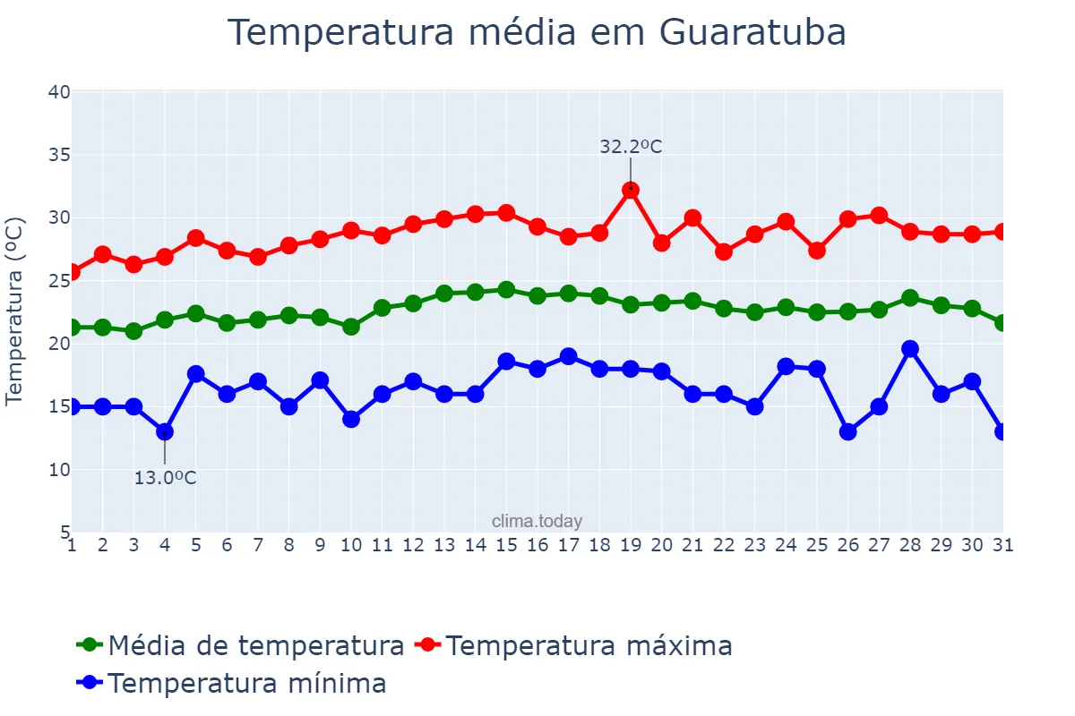 Temperatura em marco em Guaratuba, PR, BR