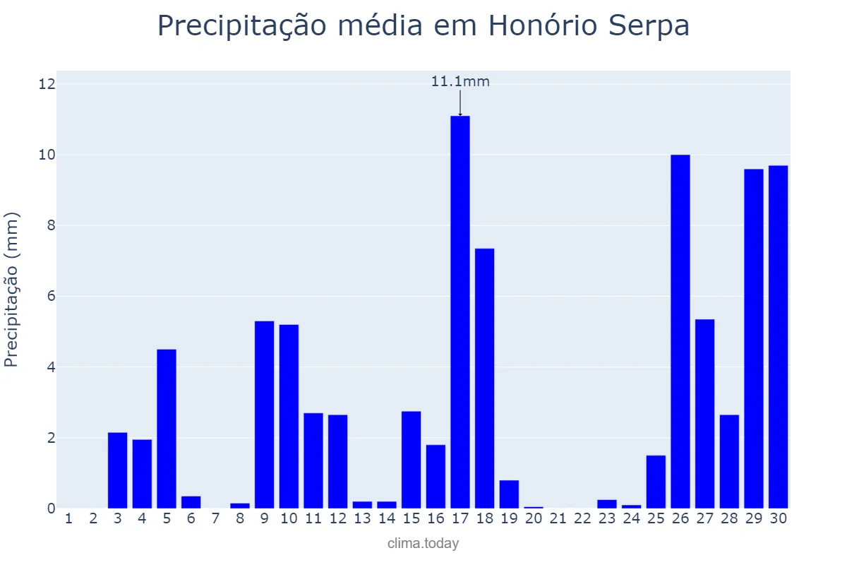 Precipitação em novembro em Honório Serpa, PR, BR