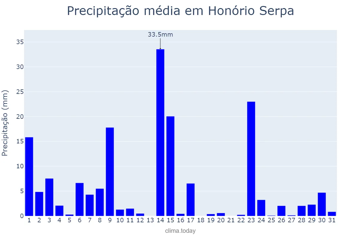 Precipitação em outubro em Honório Serpa, PR, BR