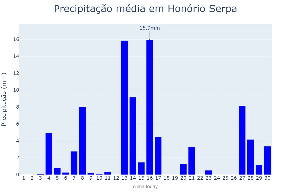 Precipitação em setembro em Honório Serpa, PR, BR