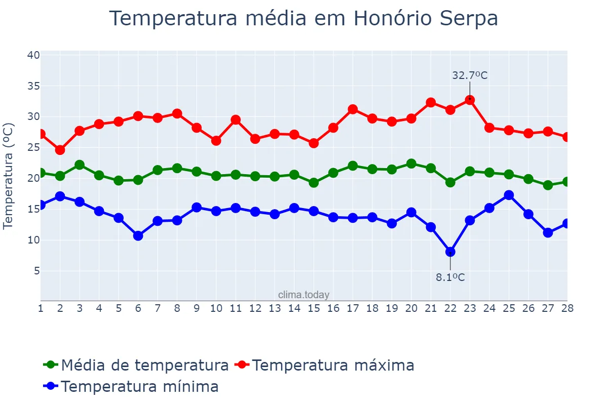 Temperatura em fevereiro em Honório Serpa, PR, BR