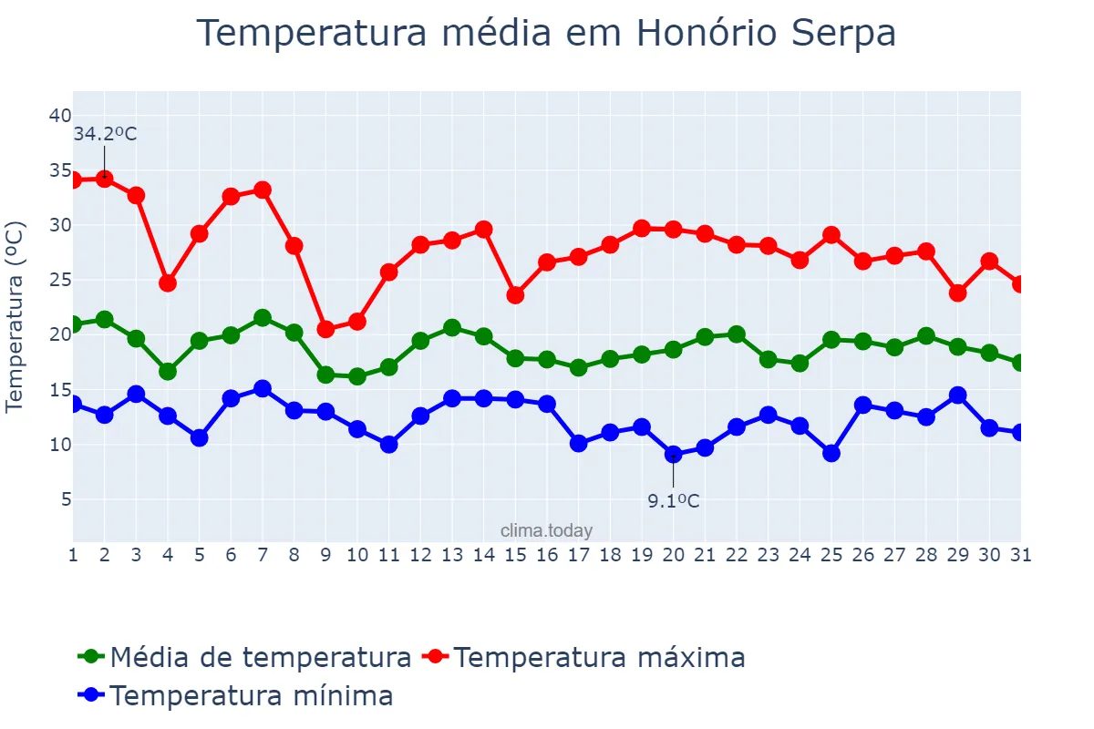 Temperatura em outubro em Honório Serpa, PR, BR