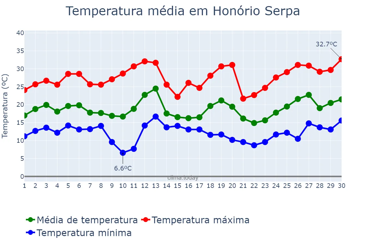 Temperatura em setembro em Honório Serpa, PR, BR