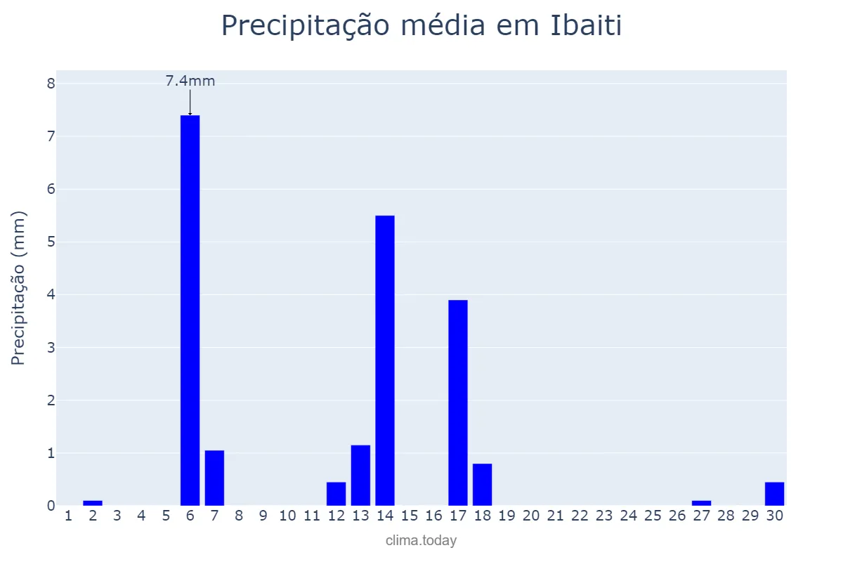Precipitação em abril em Ibaiti, PR, BR