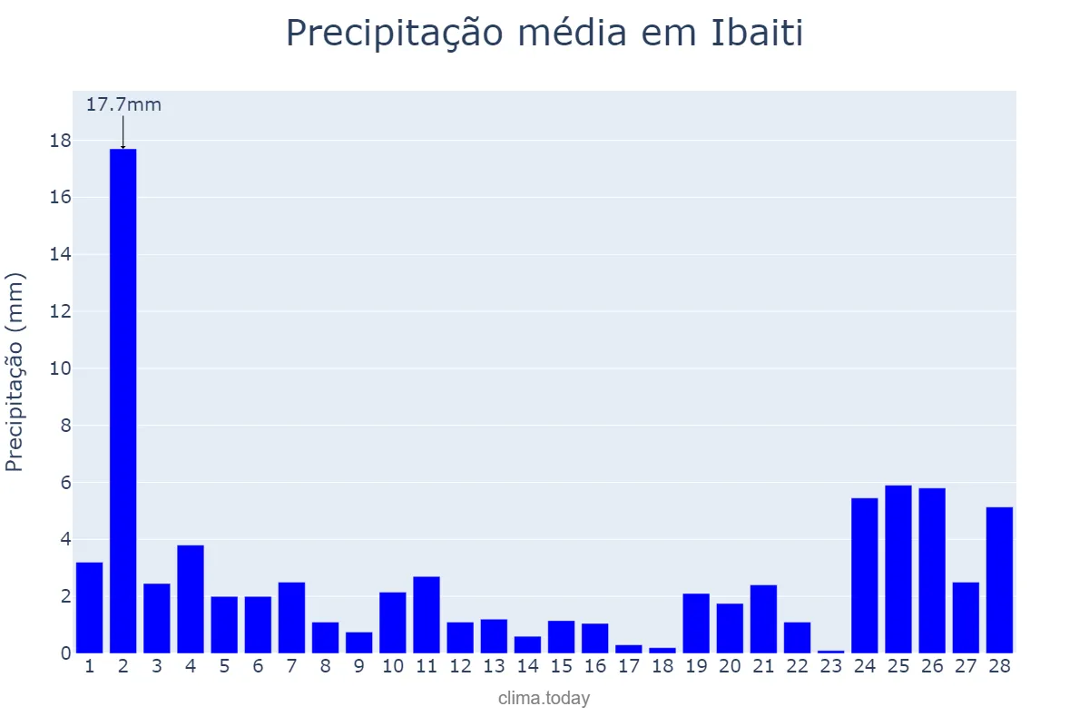 Precipitação em fevereiro em Ibaiti, PR, BR