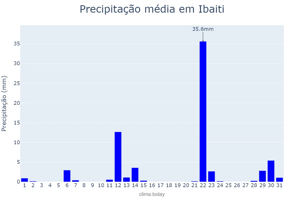 Precipitação em maio em Ibaiti, PR, BR