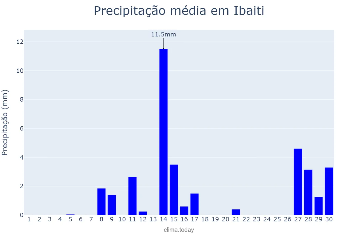 Precipitação em setembro em Ibaiti, PR, BR