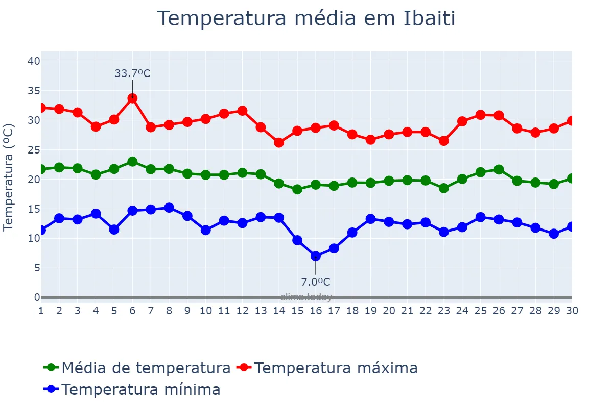 Temperatura em abril em Ibaiti, PR, BR