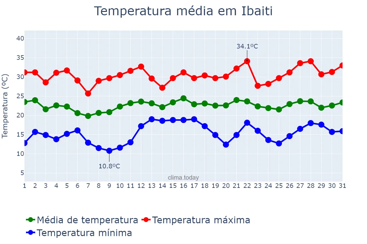 Temperatura em dezembro em Ibaiti, PR, BR