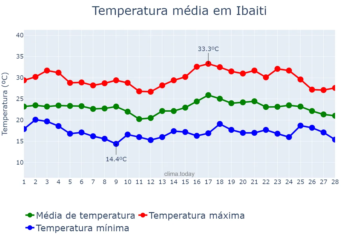 Temperatura em fevereiro em Ibaiti, PR, BR
