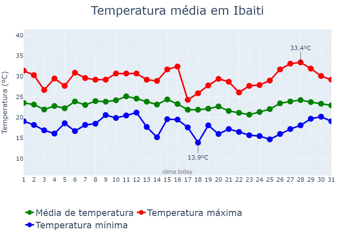 Temperatura em janeiro em Ibaiti, PR, BR