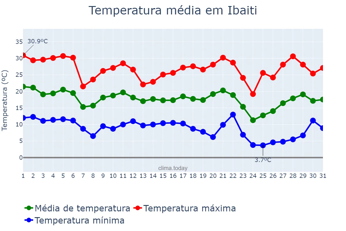 Temperatura em maio em Ibaiti, PR, BR