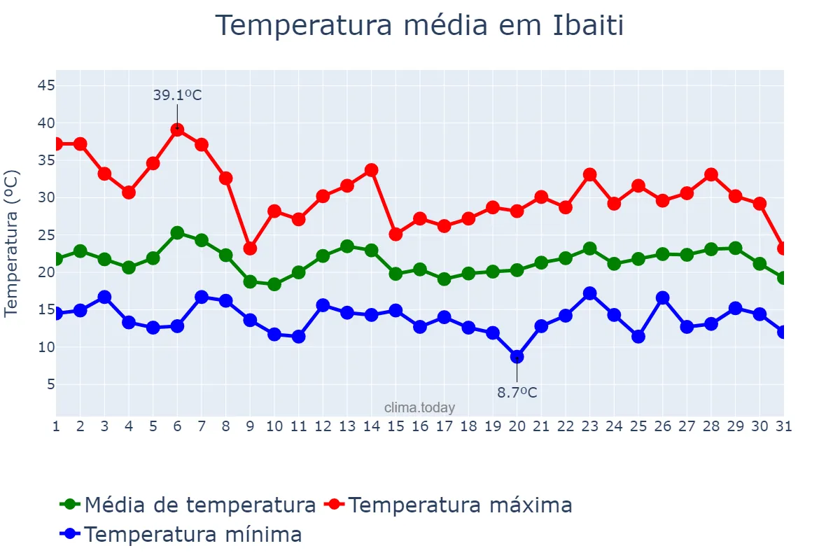 Temperatura em outubro em Ibaiti, PR, BR