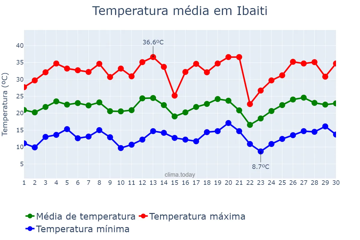 Temperatura em setembro em Ibaiti, PR, BR