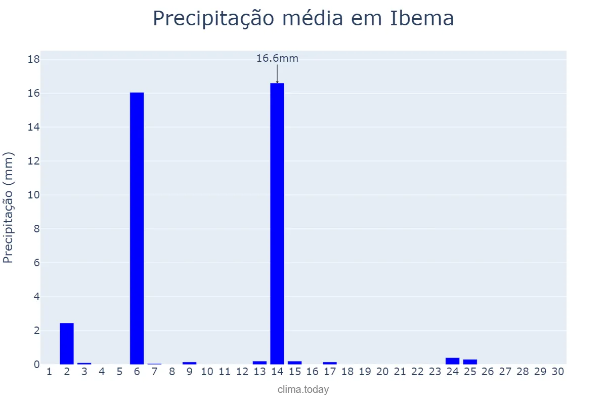 Precipitação em abril em Ibema, PR, BR