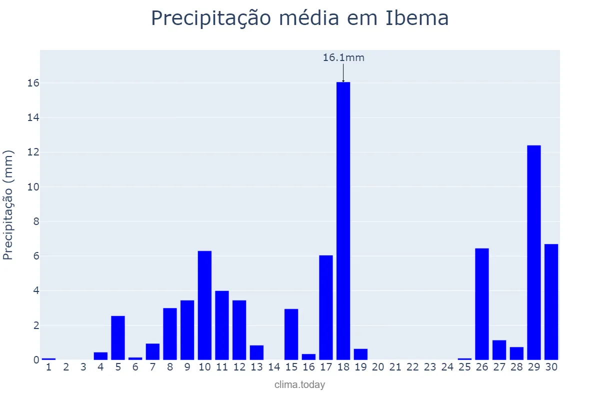 Precipitação em novembro em Ibema, PR, BR