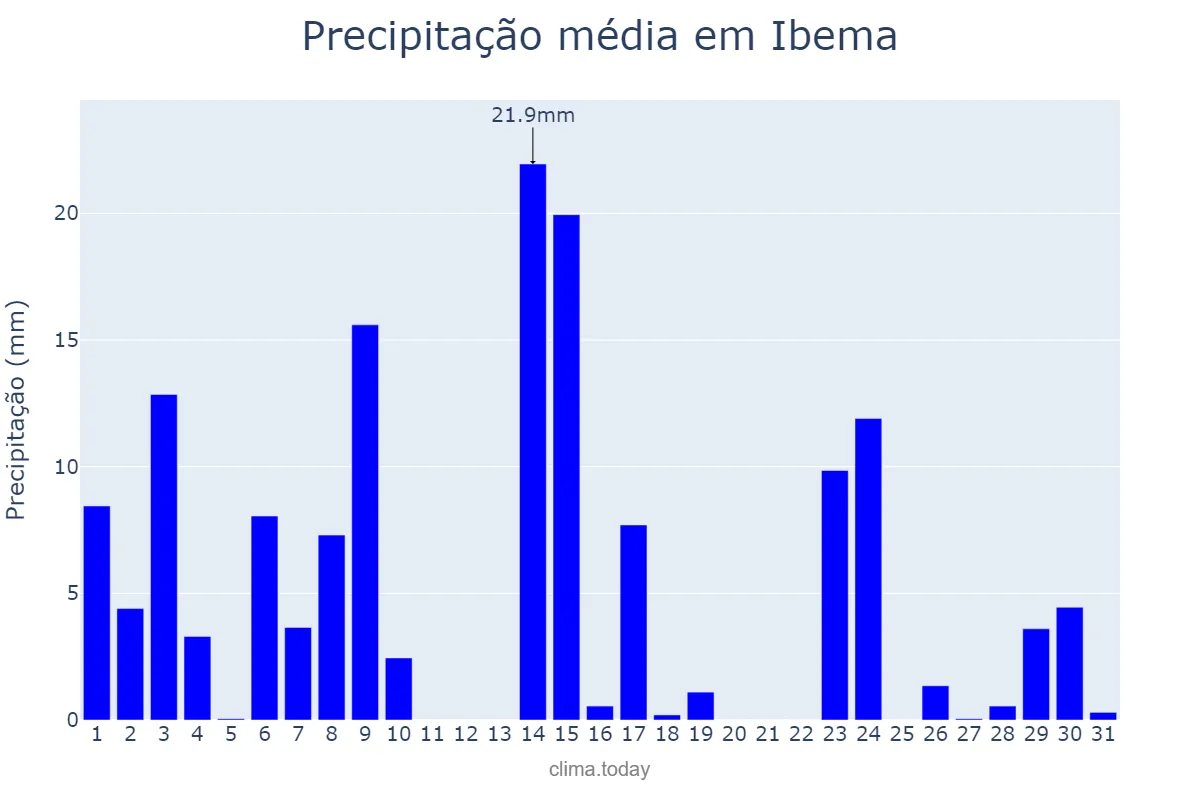 Precipitação em outubro em Ibema, PR, BR